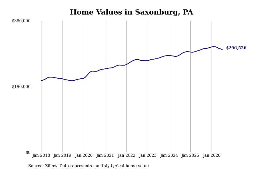 #27. Saxonburg, PA