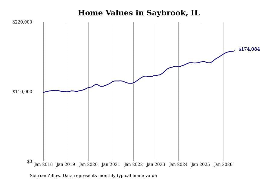 #2. Saybrook, IL