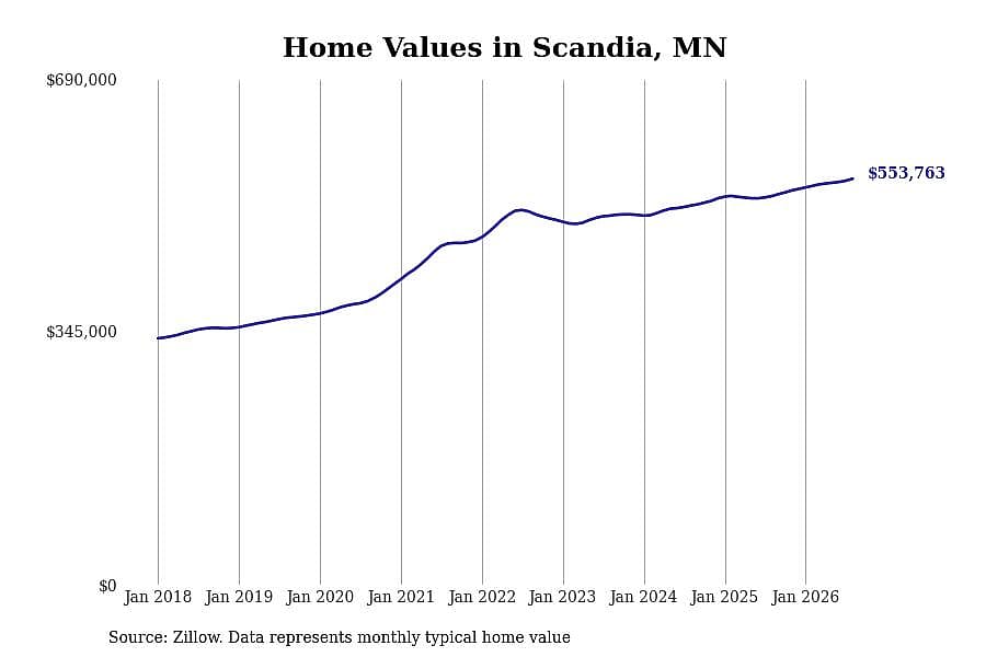 #29. Scandia, MN