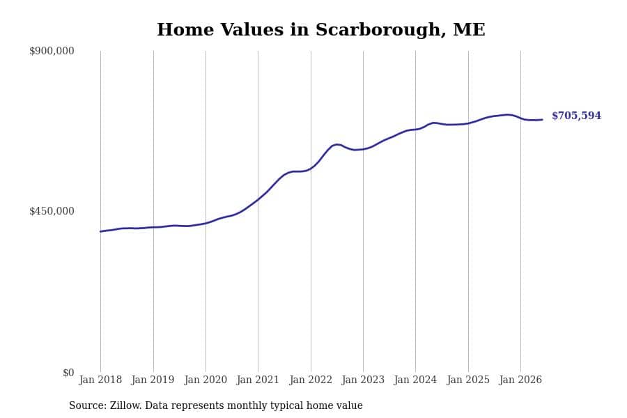 #11. Scarborough, ME