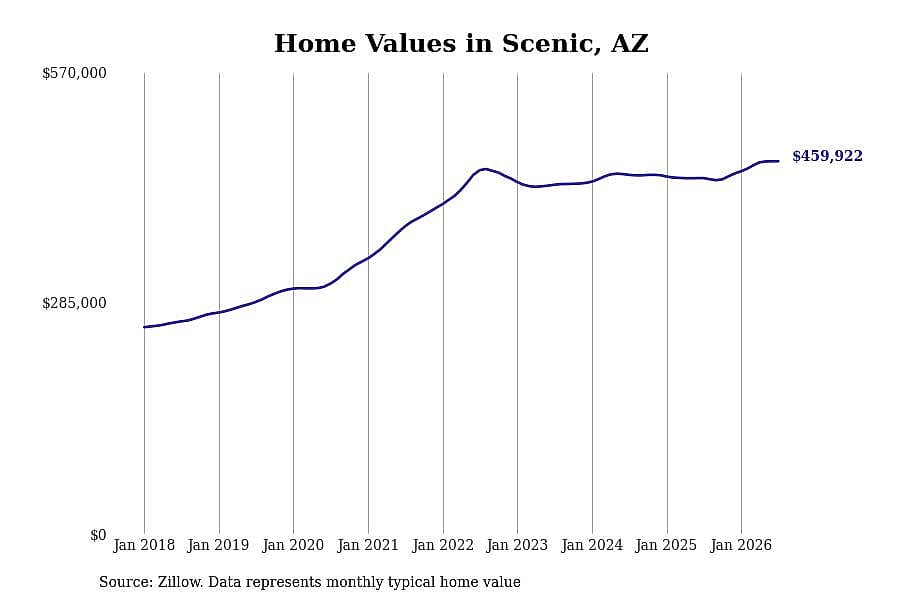 #3. Scenic, AZ
