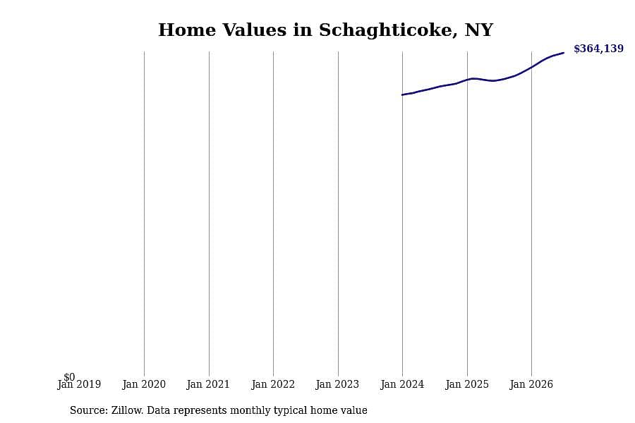 #5. Schaghticoke, NY
