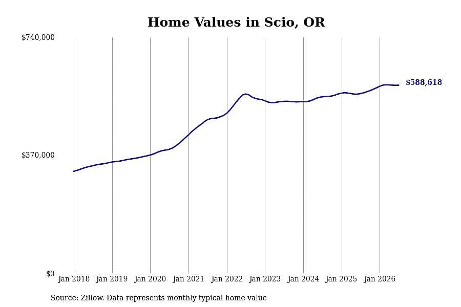 #4. Scio, OR