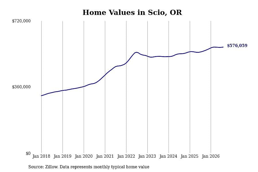 #1. Scio, OR