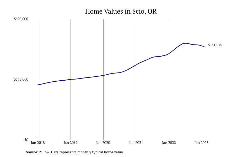#3. Scio, OR