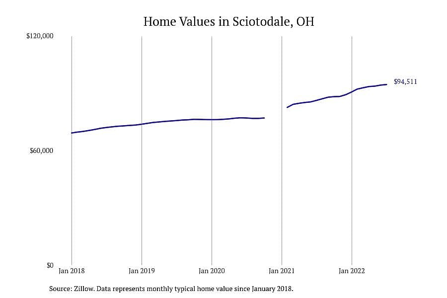 #9. Sciotodale, OH