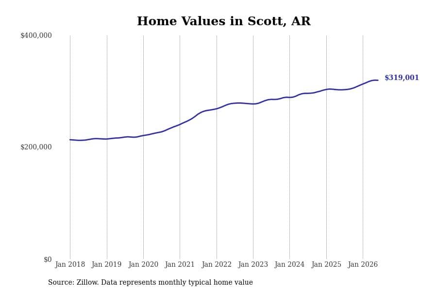 #3. Scott, AR