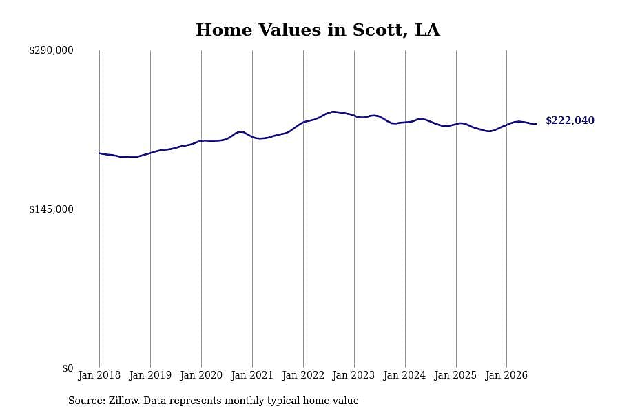 #13. Scott, LA