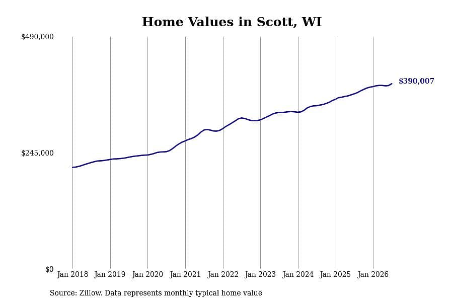 #10. Scott, WI