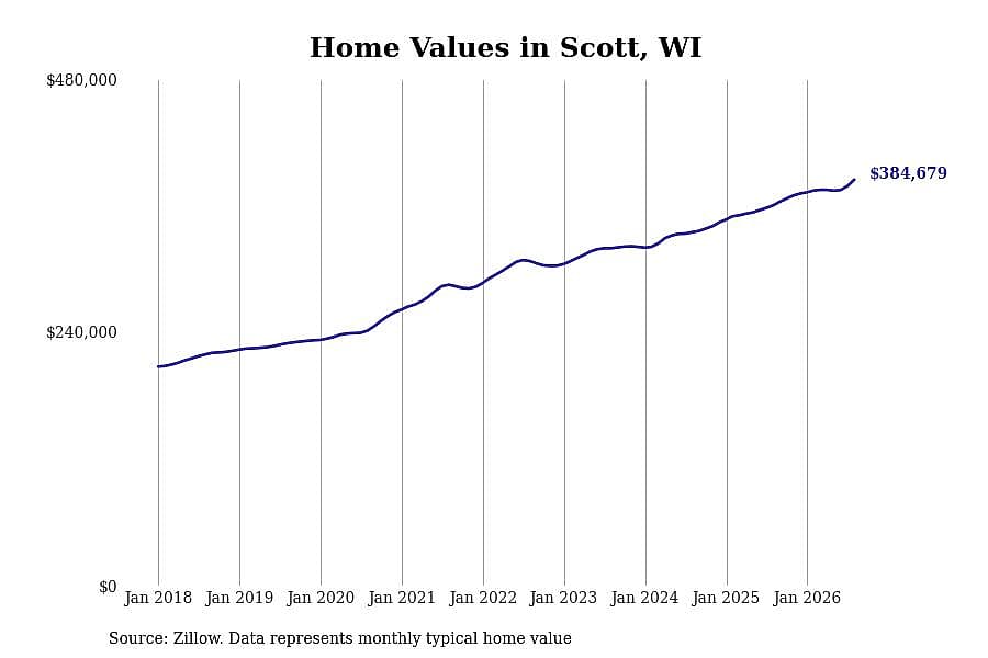 #10. Scott, WI