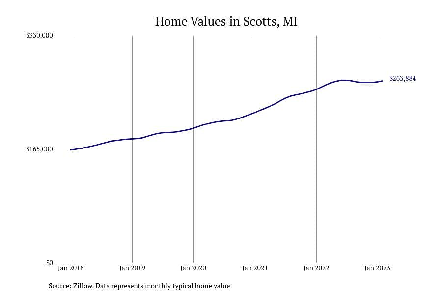 #5. Scotts, MI