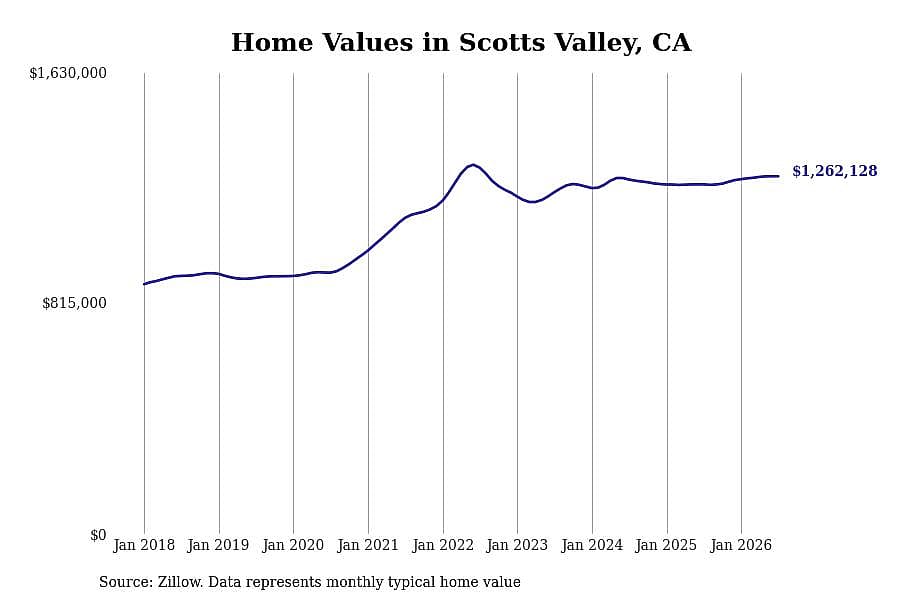 #4. Scotts Valley, CA
