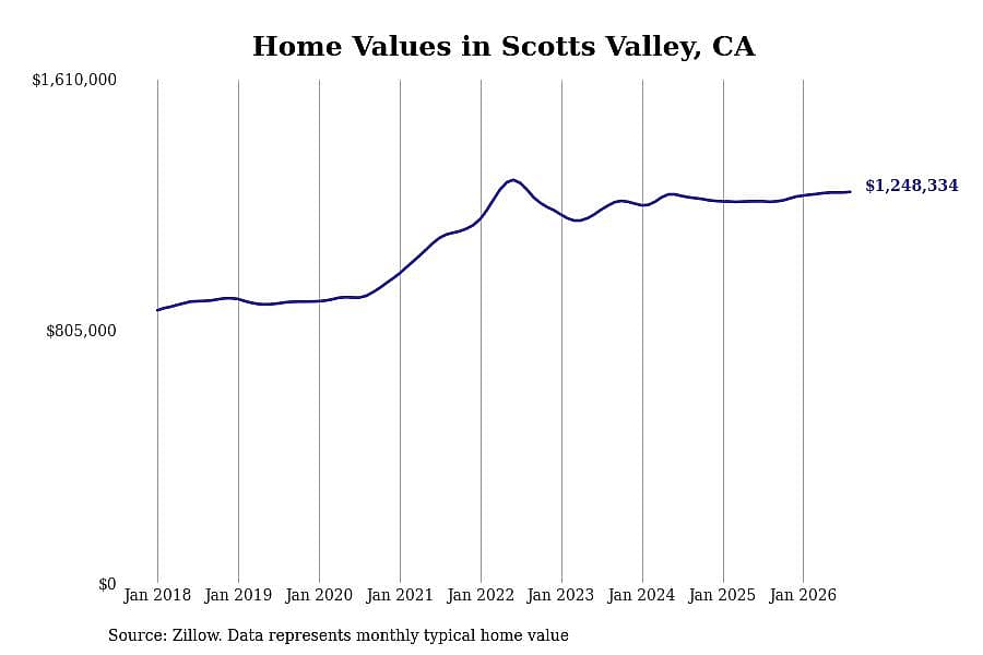 #4. Scotts Valley, CA