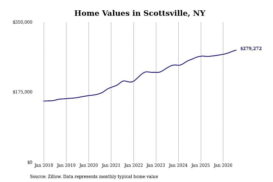 #28. Scottsville, NY