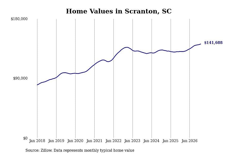 #8. Scranton, SC