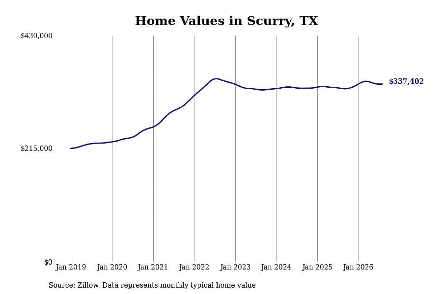 #19. Scurry, TX