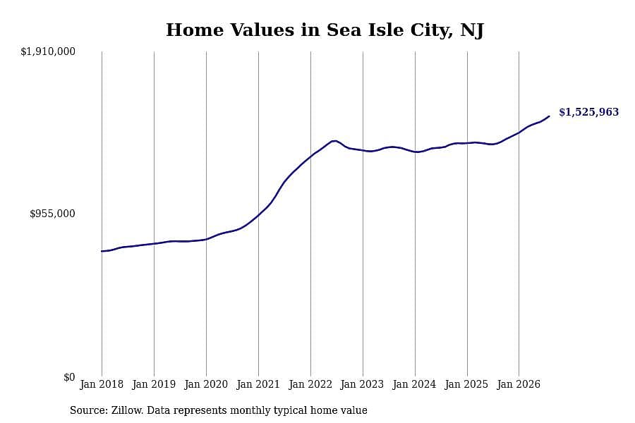 #29. Sea Isle City