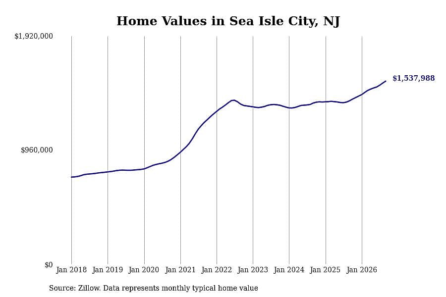 #28. Sea Isle City