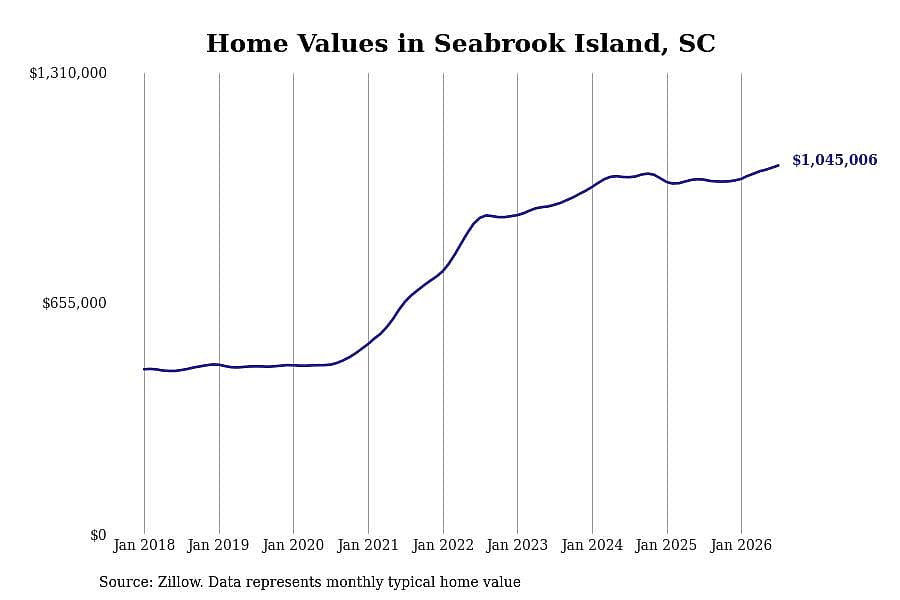 #4. Seabrook Island, SC
