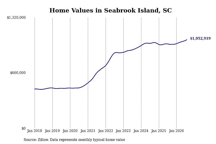 #5. Seabrook Island, SC