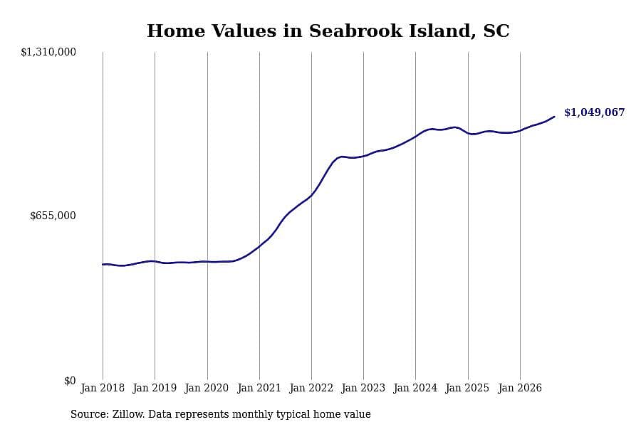 #7. Seabrook Island