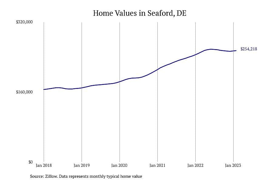 #25. Seaford, DE