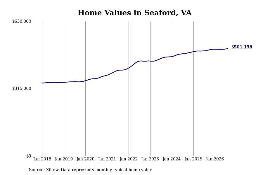 #2. Seaford, VA