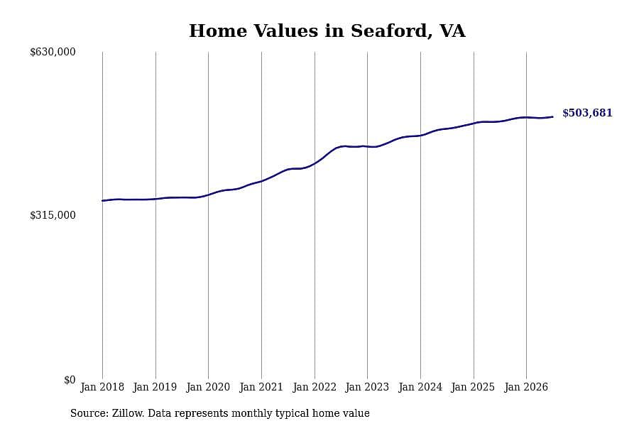 #27. Seaford, VA