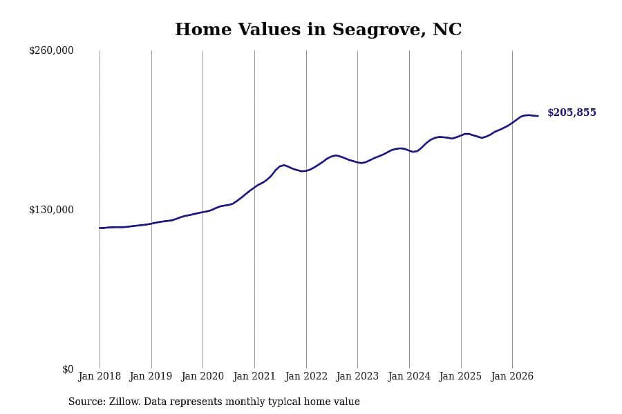 #28. Seagrove, NC