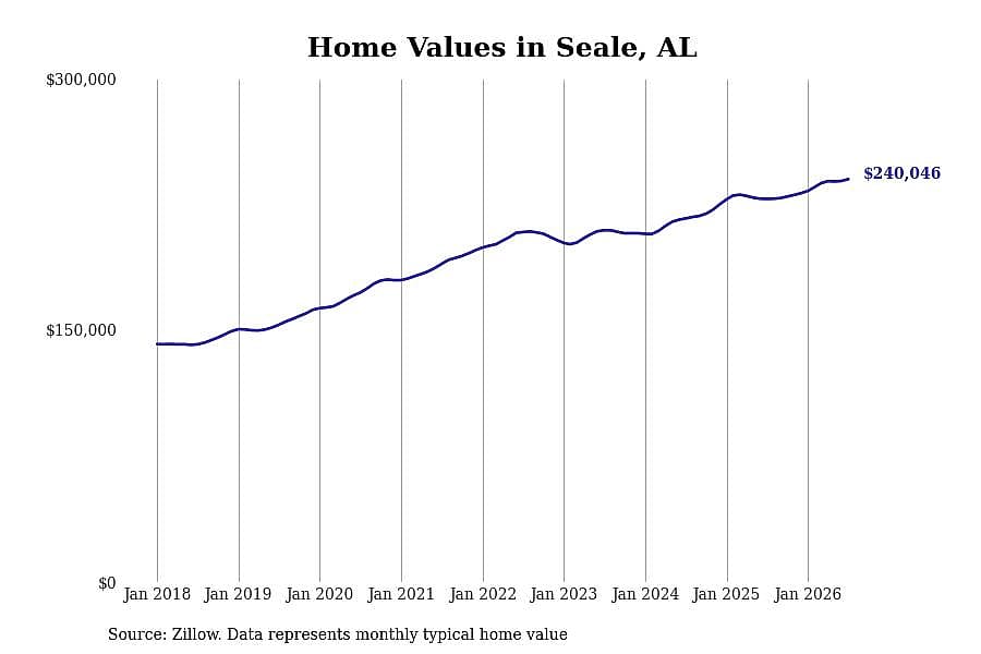 #8. Seale, AL