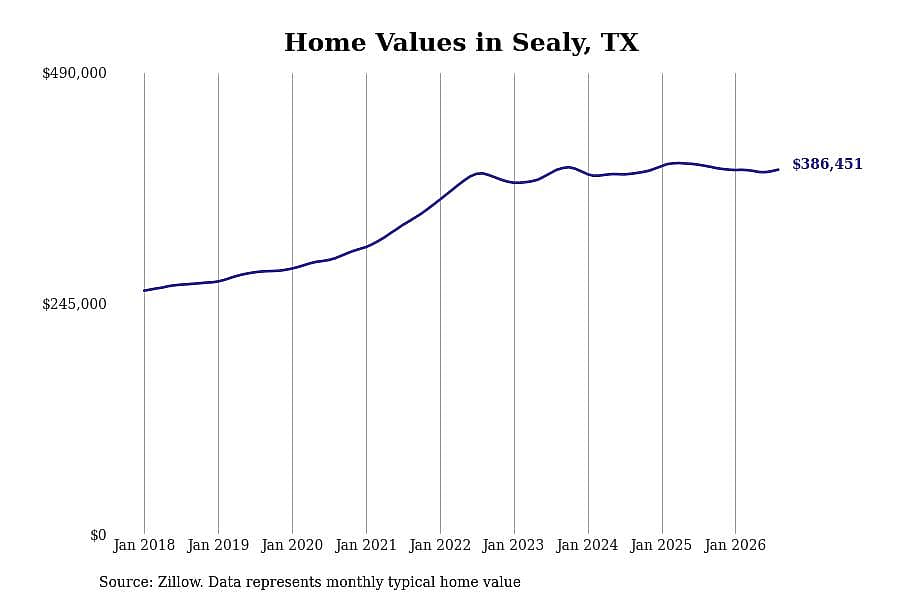 #25. Sealy, TX