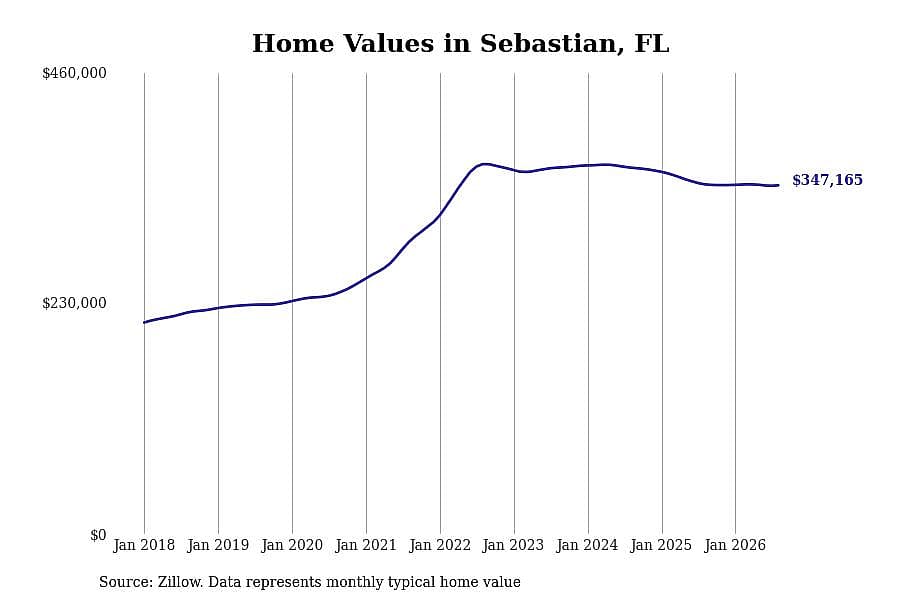 #3. Sebastian, FL