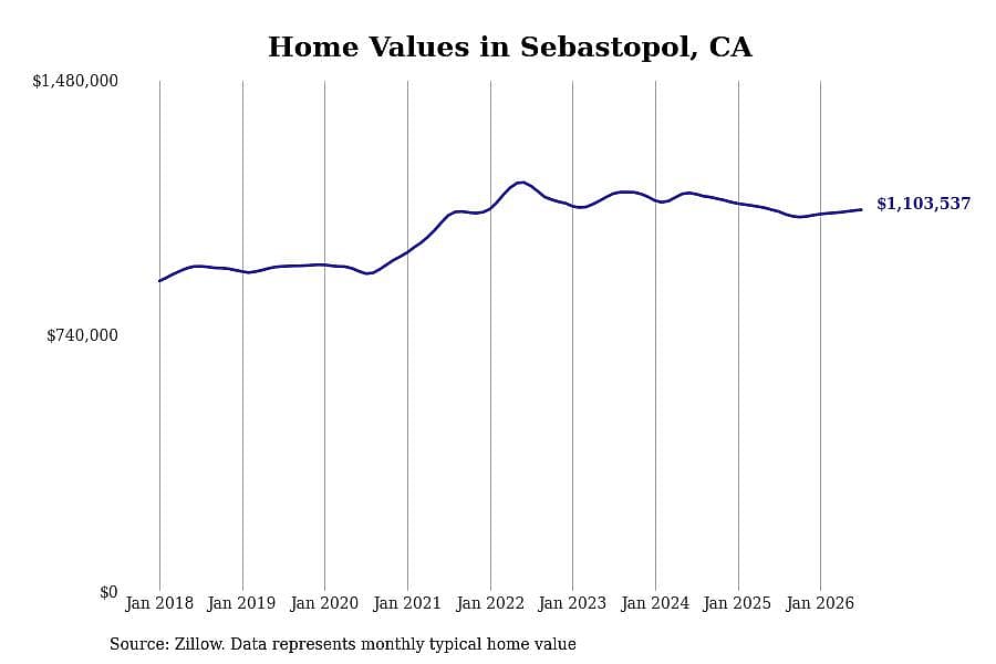 #4. Sebastopol, CA