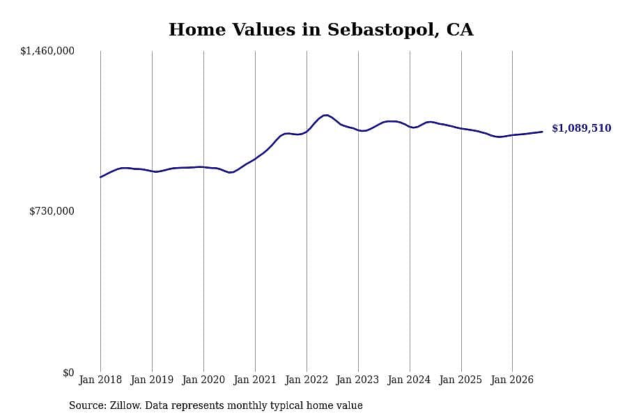 #8. Sebastopol, CA