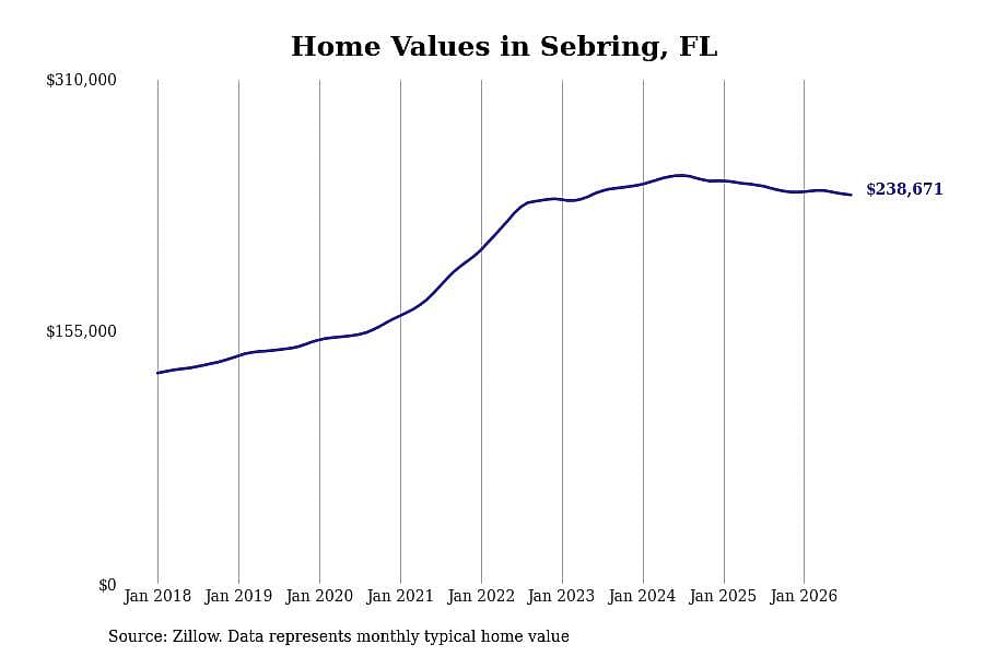 #3. Sebring, FL