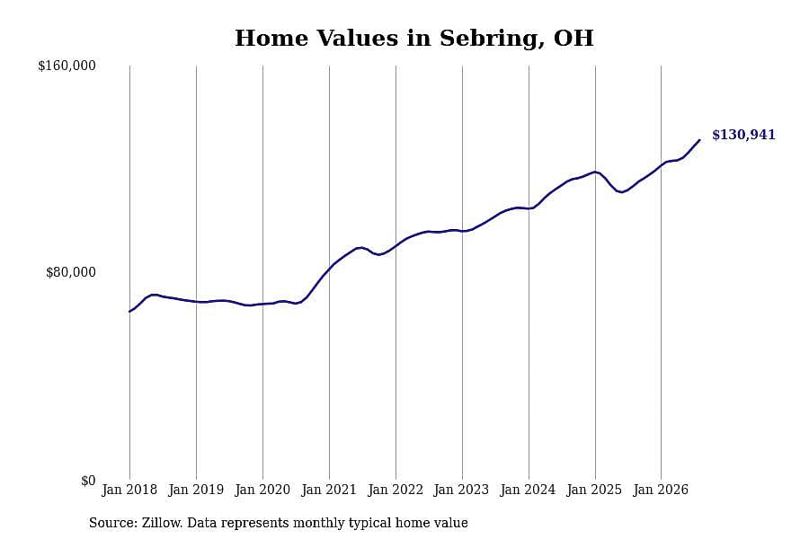 #7. Sebring, OH