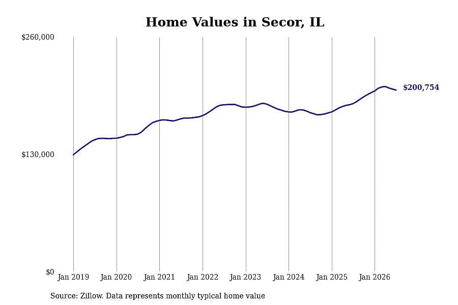 #24. Secor, IL