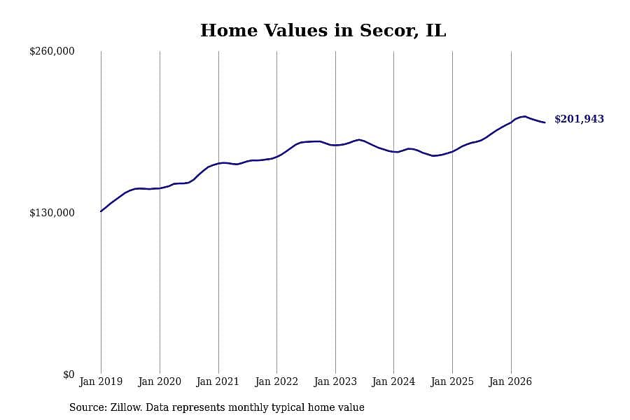 #25. Secor, IL