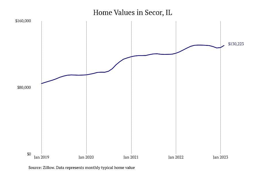 #30. Secor, IL