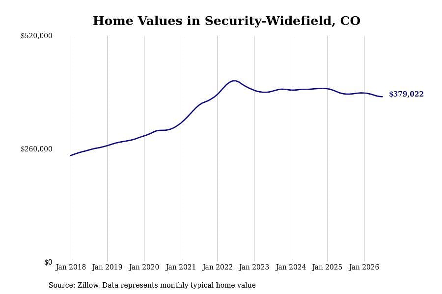 #10. Security-Widefield, CO
