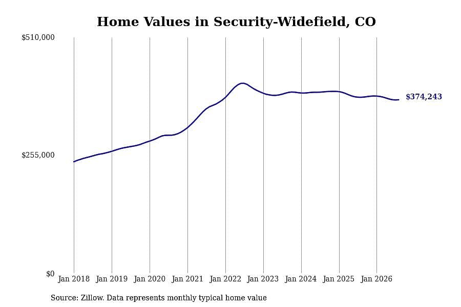 #13. Security-Widefield, CO