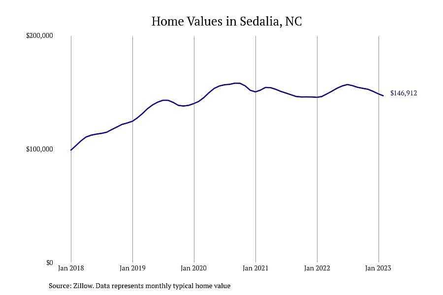 #25. Sedalia, NC