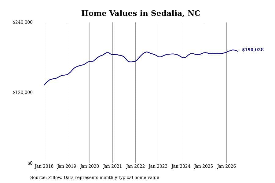 #29. Sedalia, NC