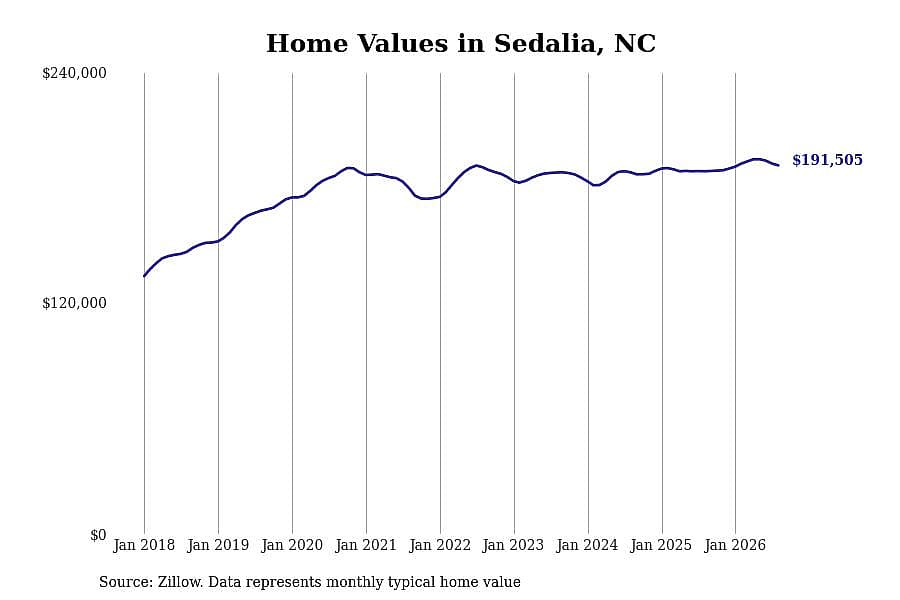#26. Sedalia, NC