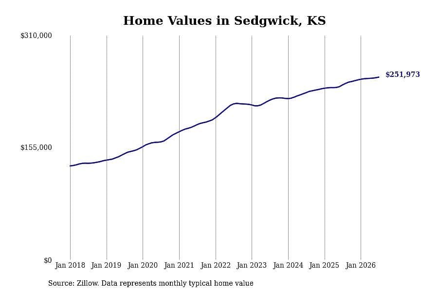 #17. Sedgwick, KS