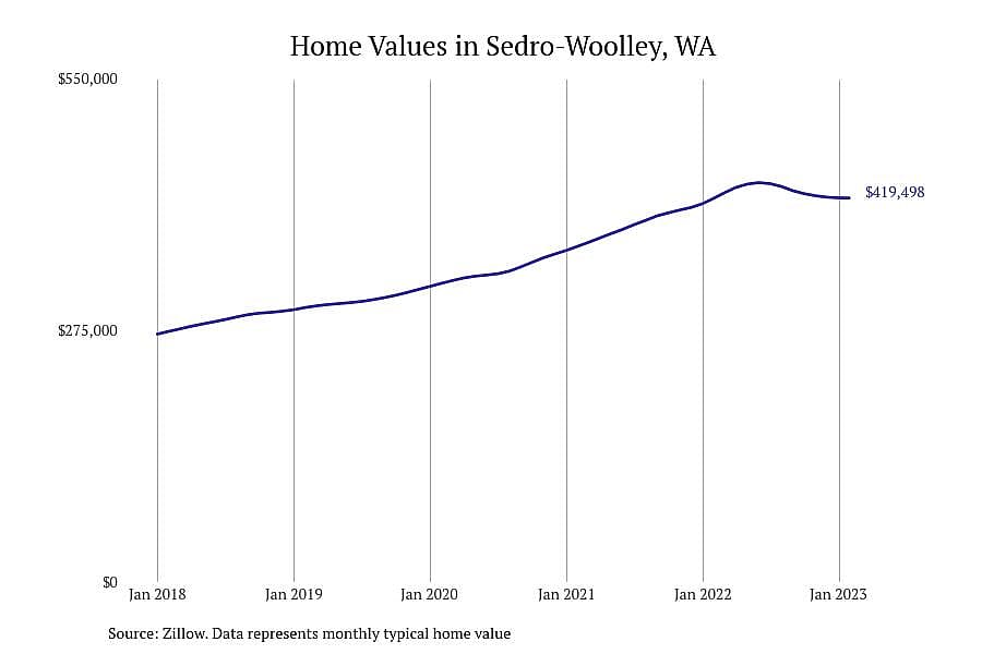 #5. Sedro-Woolley, WA
