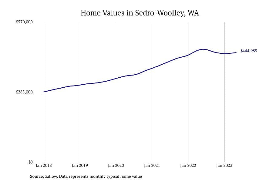 #4. Sedro-Woolley, WA
