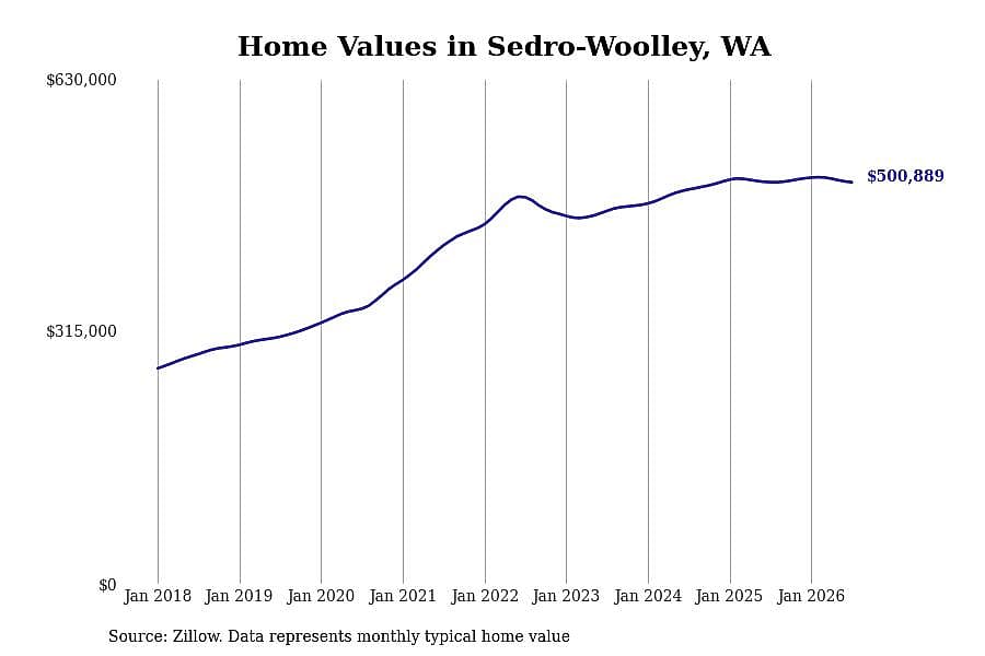 #5. Sedro-Woolley, WA