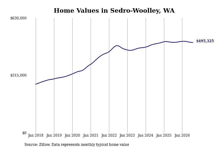 #7. Sedro-Woolley, WA