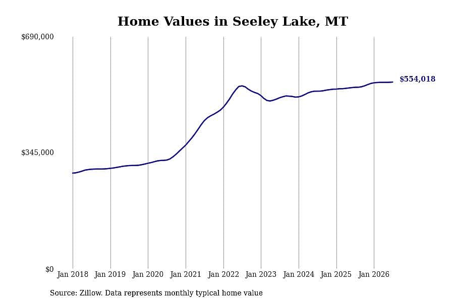 #3. Seeley Lake, MT